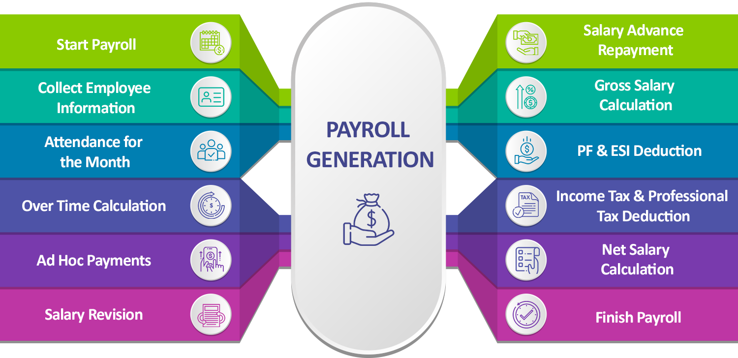 payroll generation